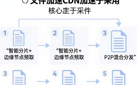 大文件cdn加速慢怎么办，大文件cdn