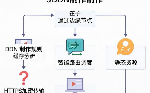 CDN制作规则是什么，CDN配置教程