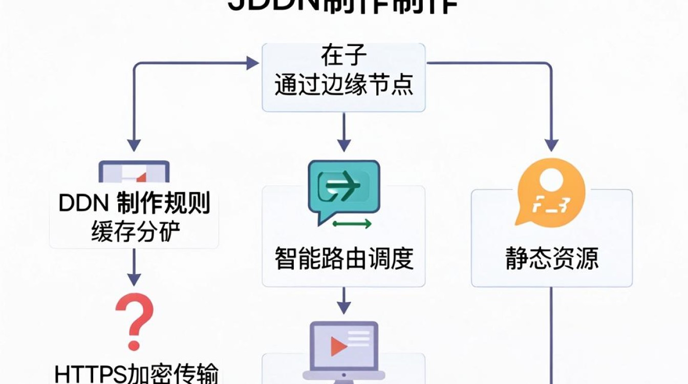 cdn制作规则 cdn制作规则