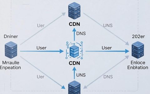 CDN均衡负载是什么，CDN均衡负载