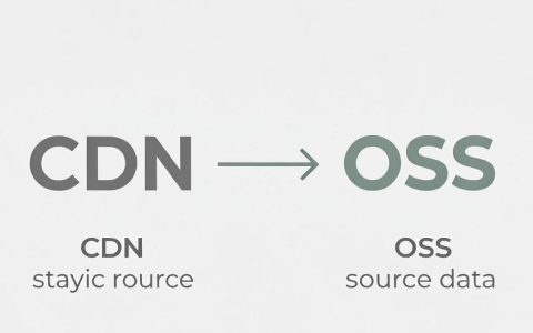 cdn oss 交互怎么配置，cdn oss 交互