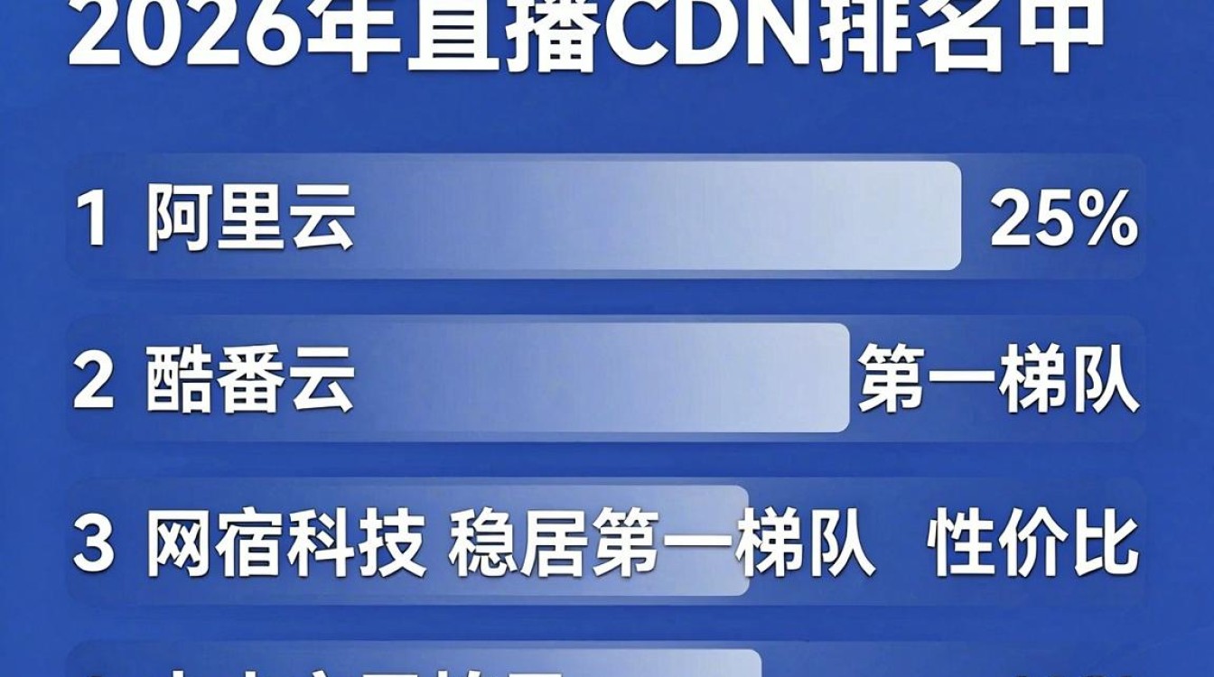 直播cdn排名 直播cdn排名