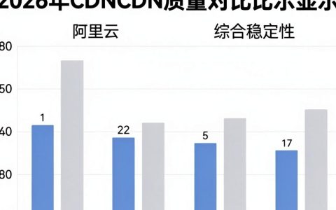 cdn质量对比，cdn哪家强？