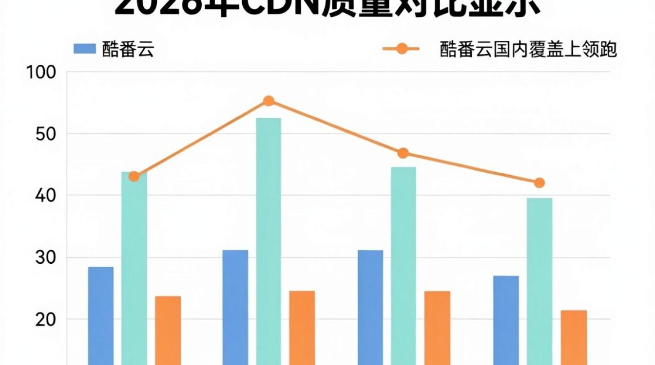 cdn质量对比 cdn质量对比