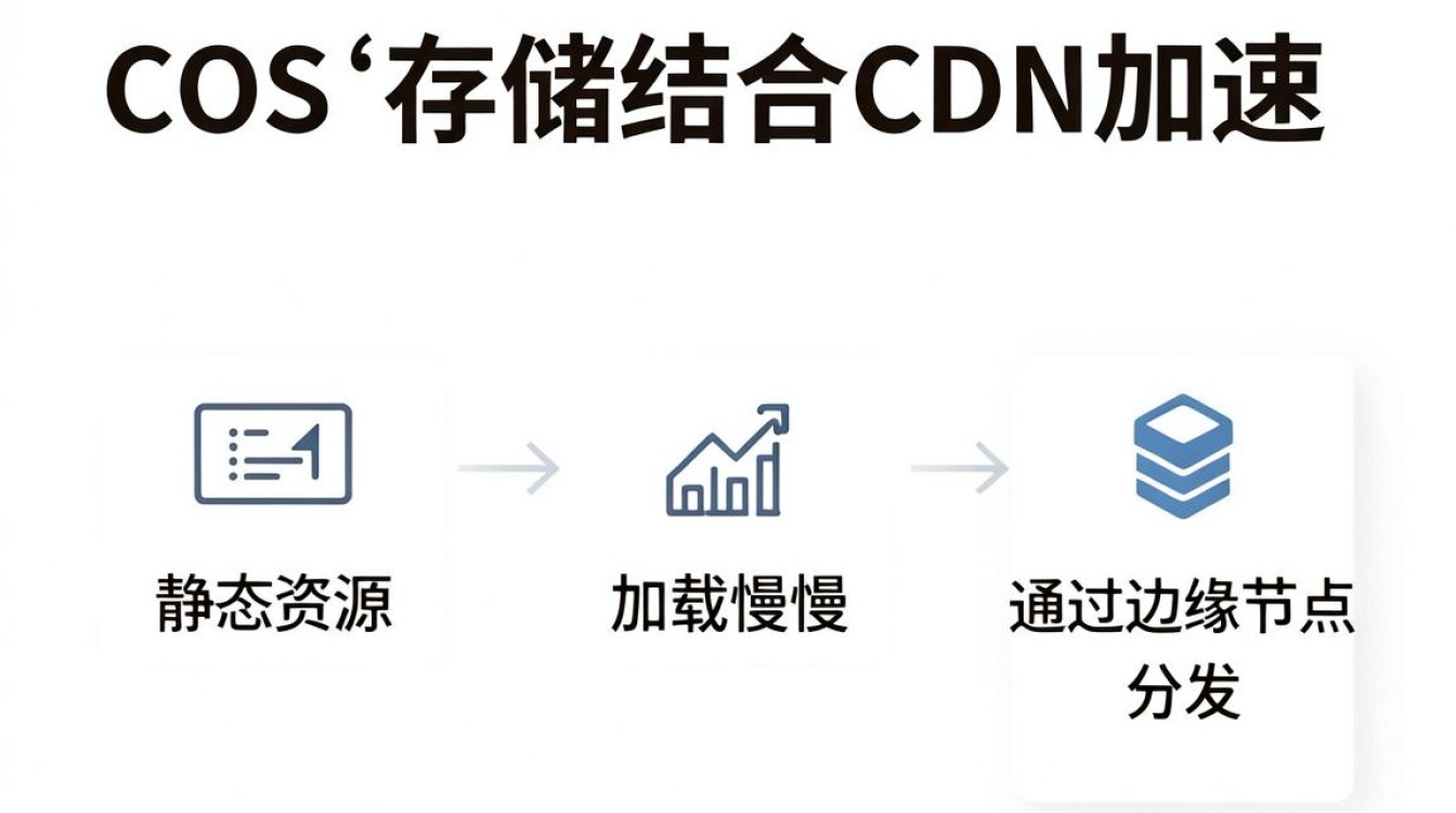 cos存储cdn cos存储cdn