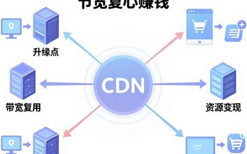 cdn节点能赚钱吗，cdn节点赚钱