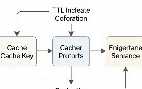 CDN缓存参照是什么，CDN缓存配置