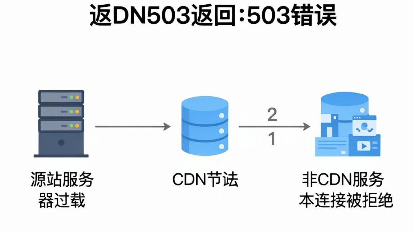503 错误 cdn 503 错误 cdn