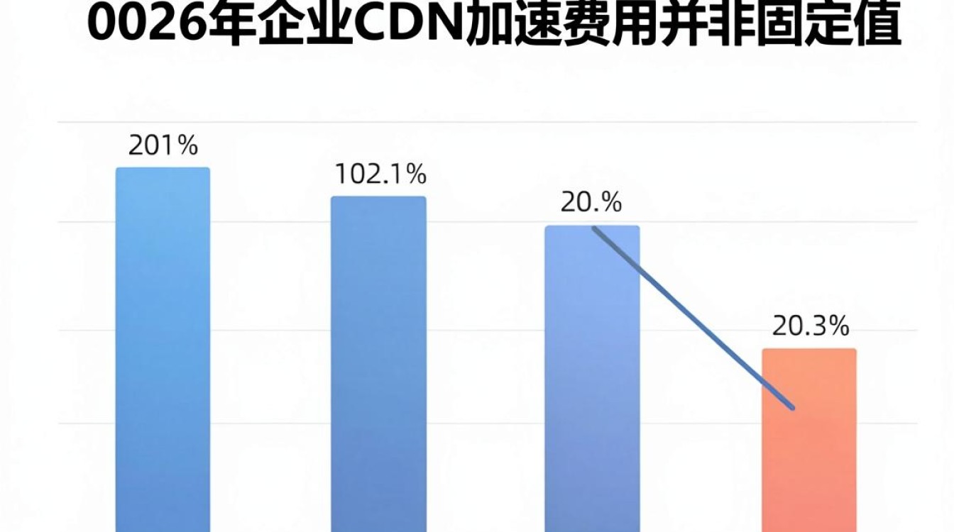 网速cdn费用