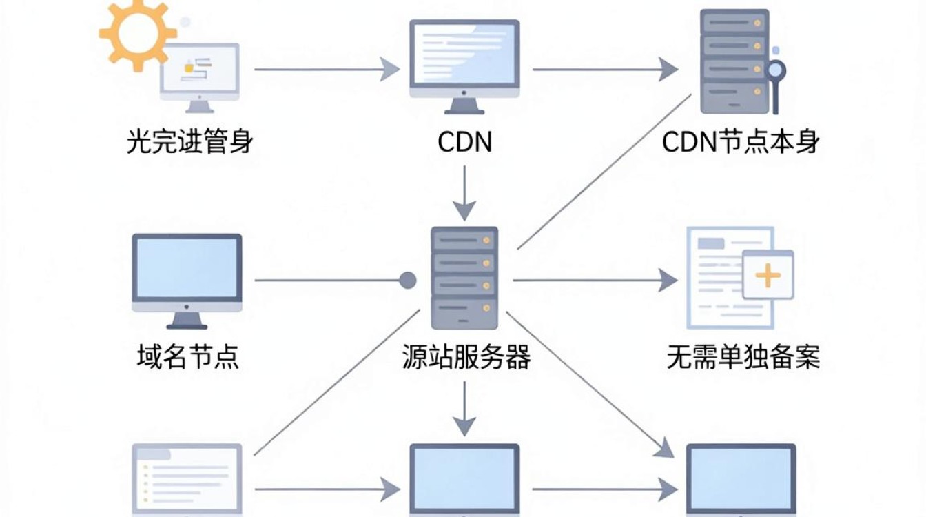 cdn 不用备案 cdn 不用备案