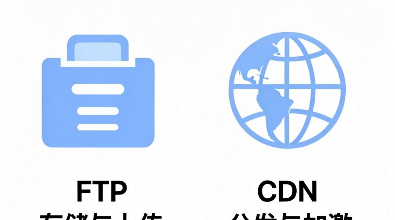 cdn和ftp cdn和ftp
