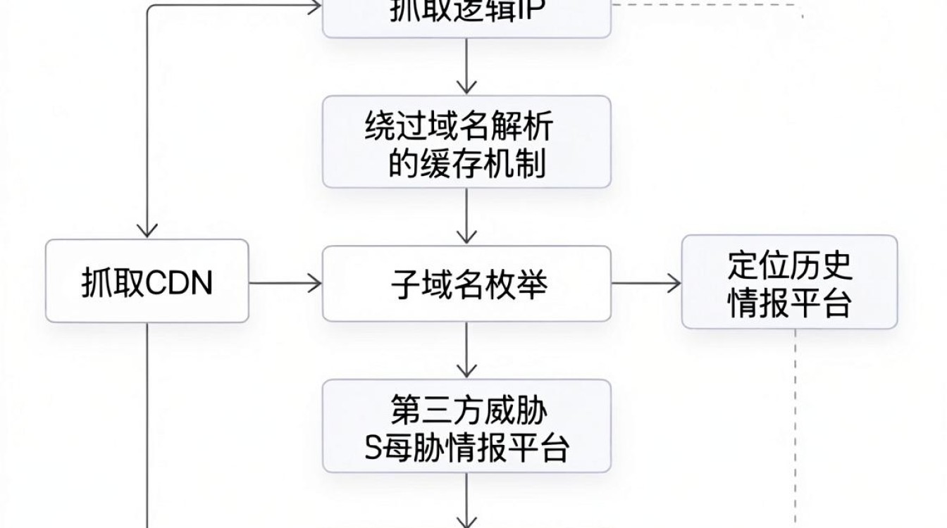 抓cdn ip