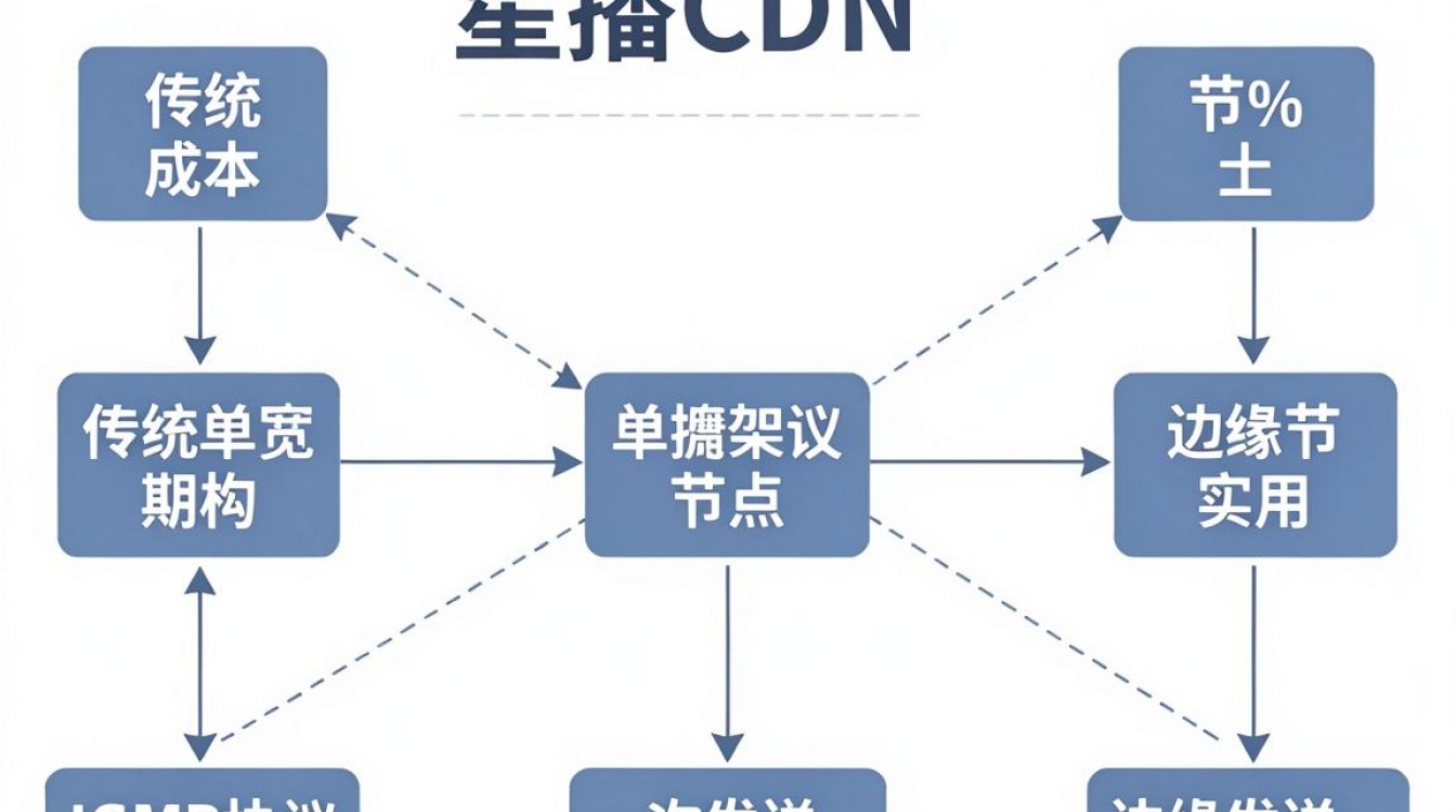 组播cdn 组播cdn