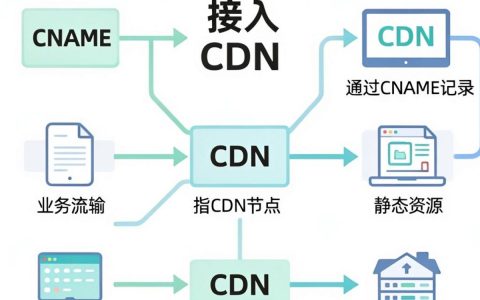 域名接入cdn配置教程，域名接入cdn