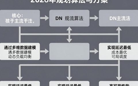 cdn规划算法是什么，cdn加速配置优化