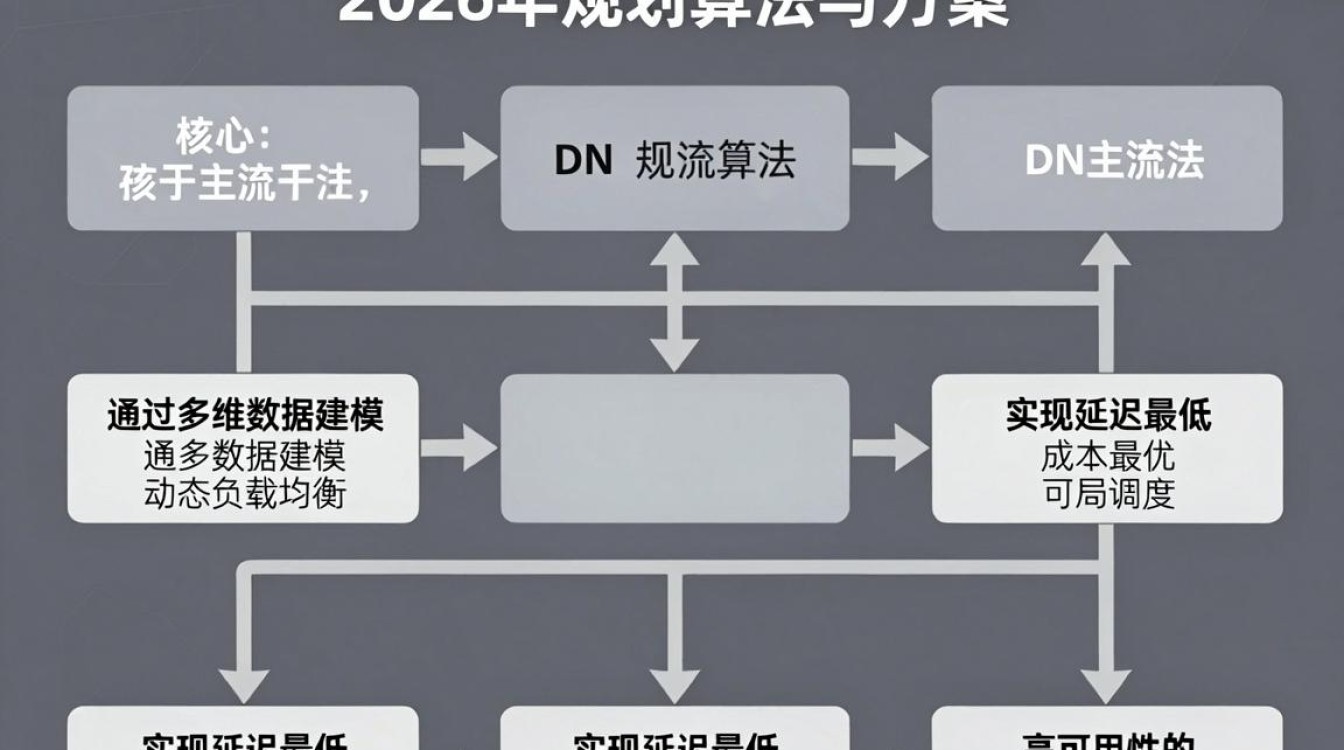 cdn 规划 算法