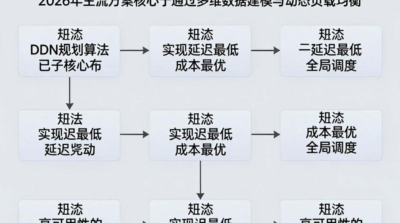 cdn 规划 算法