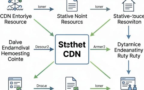 openshift cdn加速，openshift cdn加速怎么配置