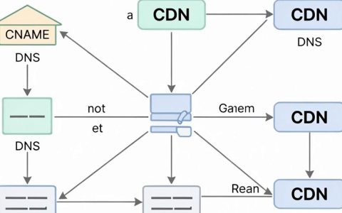 cdn添加dns怎么设置，cdn添加dns