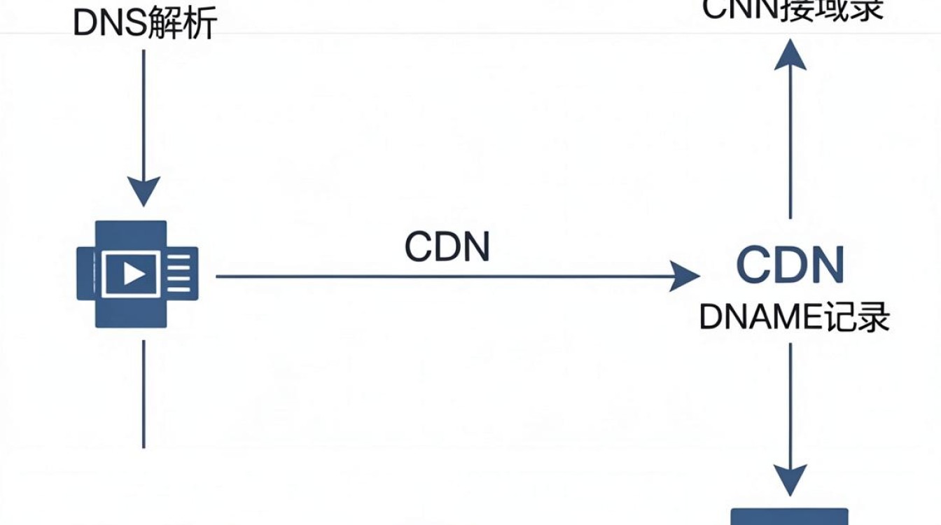 cdn添加dns cdn添加dns