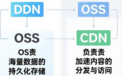 cdn与oss区别是什么，CDN与OSS