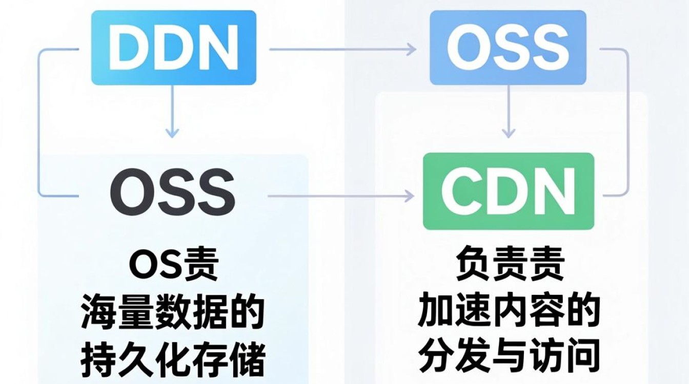 cdn与oss cdn与oss