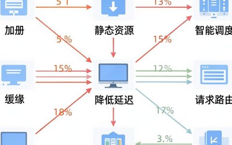 cdn配置原理是什么，cdn配置