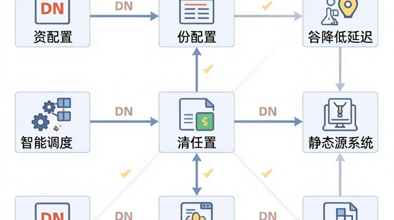 cdn配置原理 cdn配置原理
