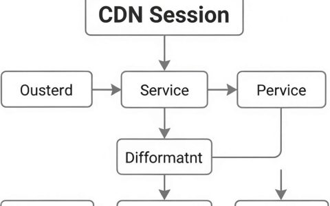 CDN Session串号是什么，CDN Session串号