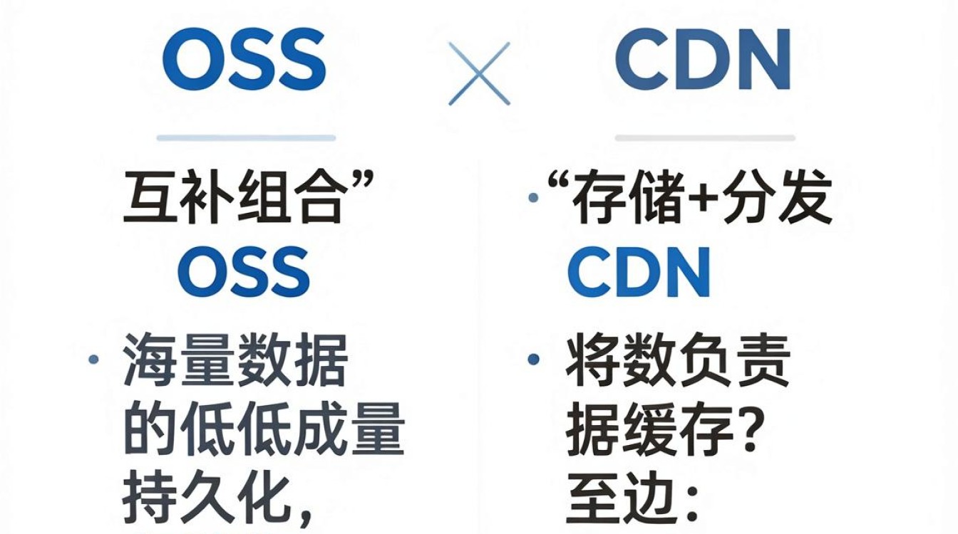 oss 和cdn oss 和cdn