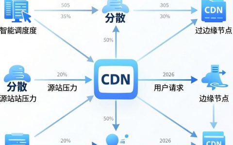 cdn网络构架是什么，cdn加速原理
