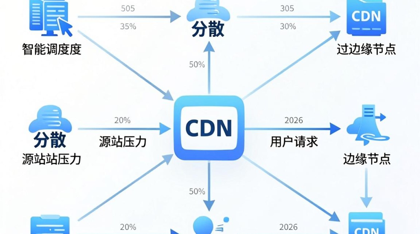 cdn网络构架 cdn网络构架