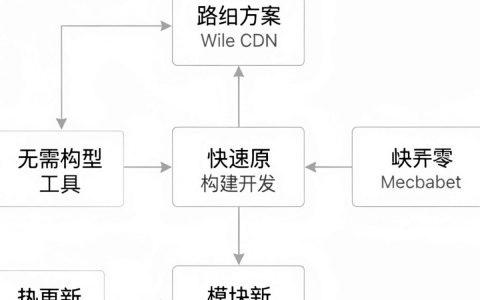 vue cdn 路由怎么用，vue路由配置