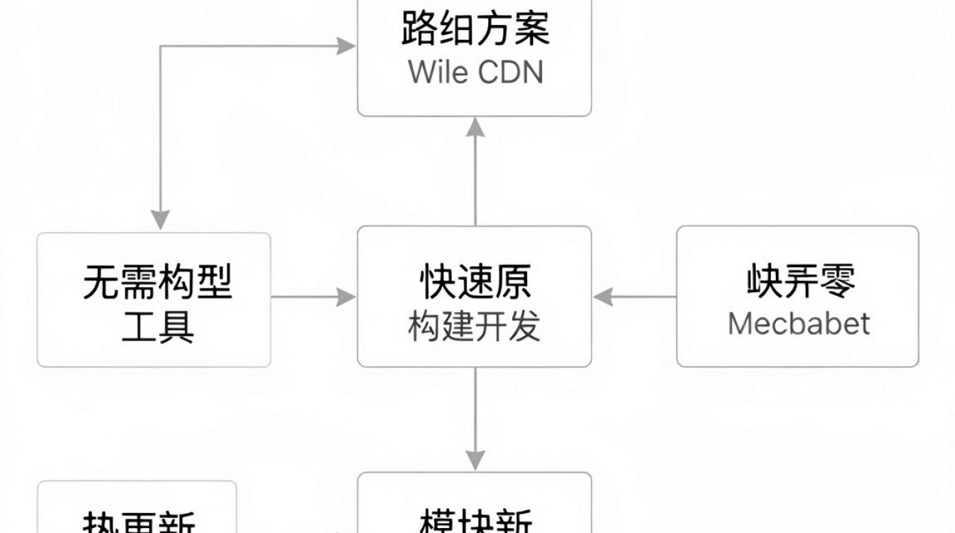 vue cdn 路由 vue cdn 路由