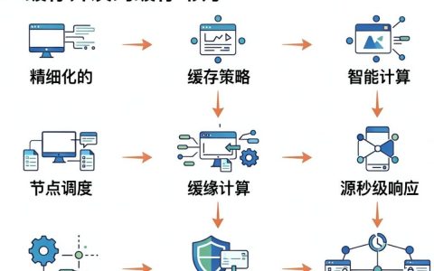 cdn缓存开发，cdn缓存怎么设置