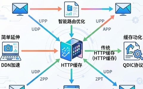 cdn加速udp是什么，cdn加速udp怎么配置