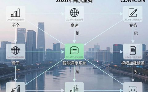 电信cdn网络是什么，电信cdn网络加速