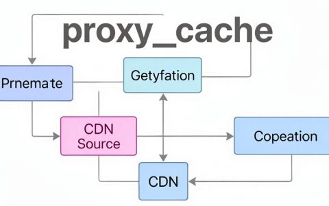 nginx 模拟cdn
