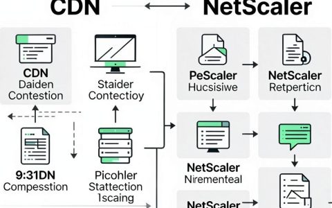 cdn与netscaler区别，CDN加速与负载均衡哪个好用