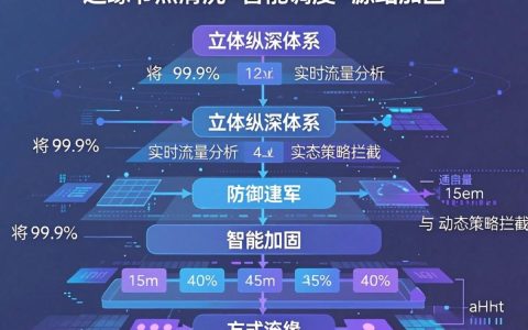 cdn如何防御，cdn防护攻击有哪些方法