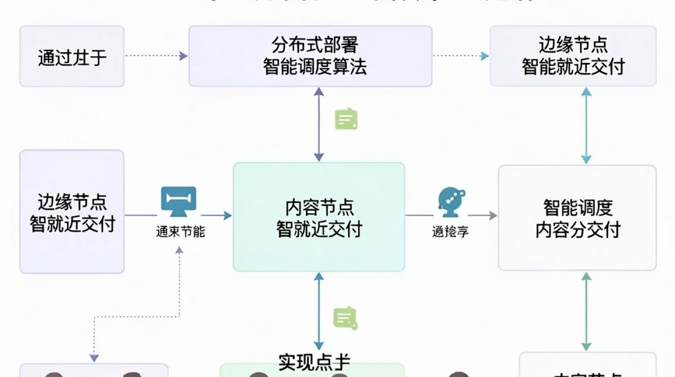 cdn体系架构 cdn体系架构