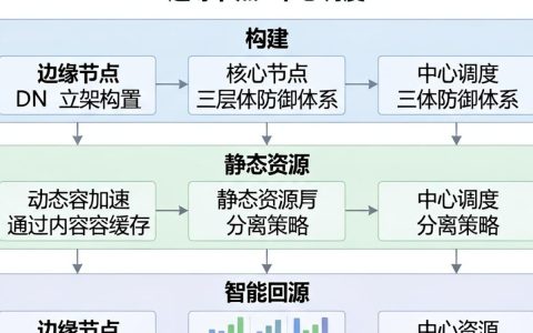 cdn设置架构是什么，cdn配置教程