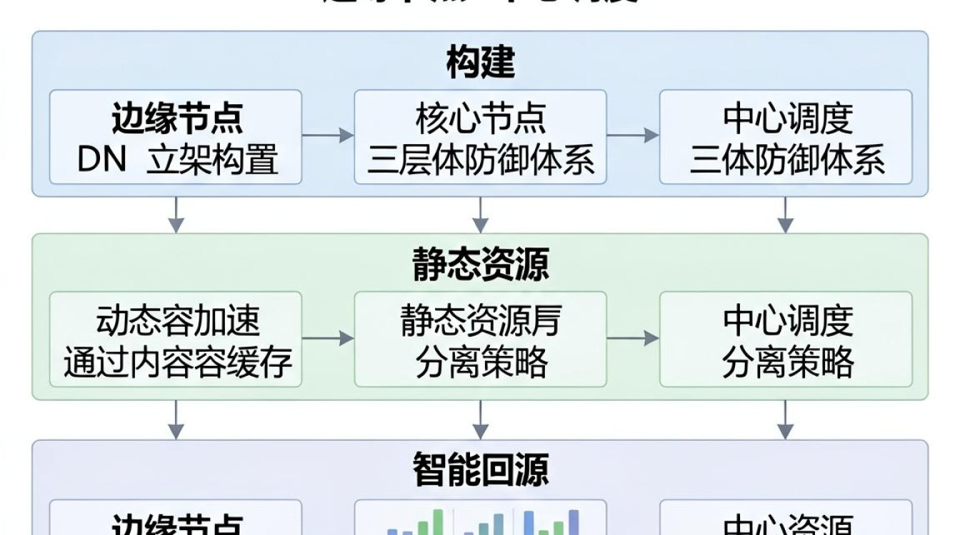 cdn设置架构 cdn设置架构