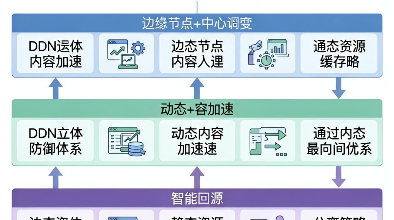 cdn设置架构 cdn设置架构