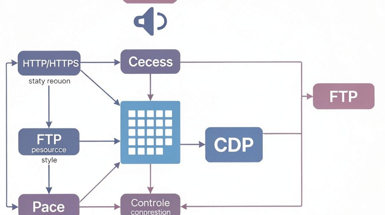 cdn加速 ftp cdn加速 ftp
