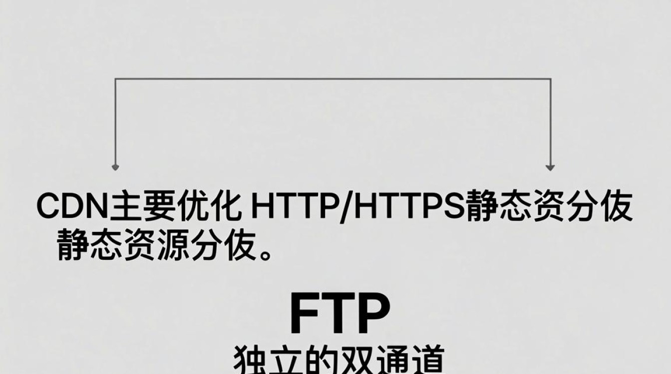 cdn加速 ftp cdn加速 ftp