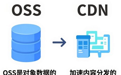 oss cdn差别是什么，oss和cdn的区别