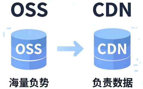 oos与cdn区别是什么，oos和cdn哪个流量大