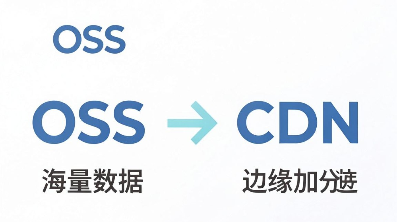 oos与cdn