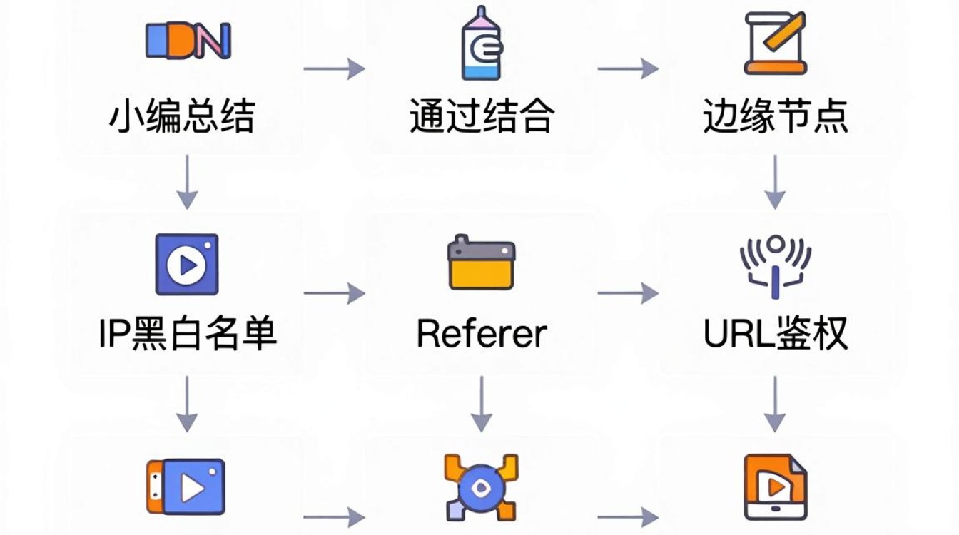 cdn 访问控制 cdn 访问控制